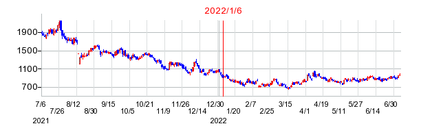 2022年1月6日 13:16前後のの株価チャート
